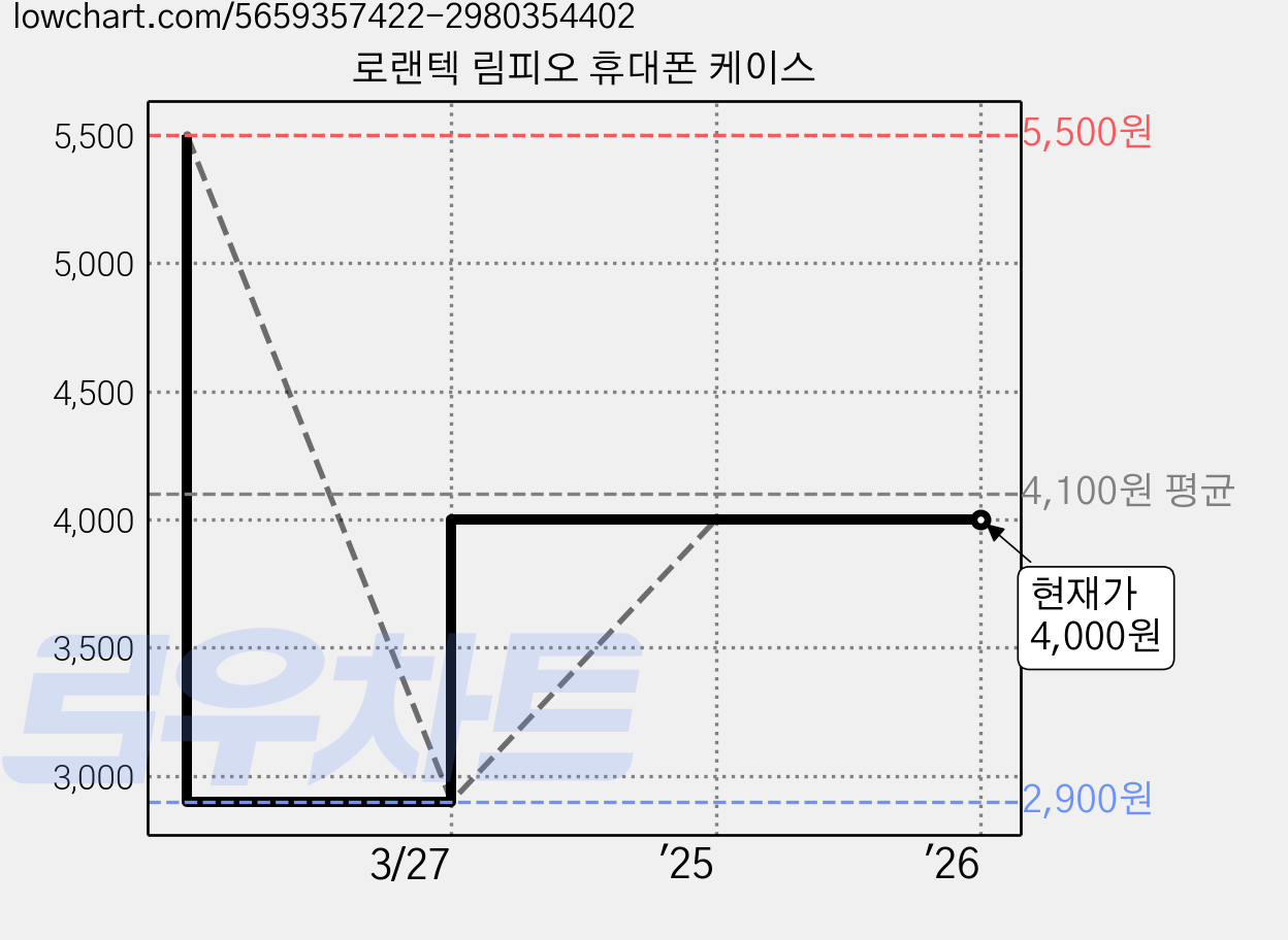 로랜텍 림피오 휴대폰 케이스 가격 변동 차트, 현재가 4,000원, 관측 최저가 2,900원