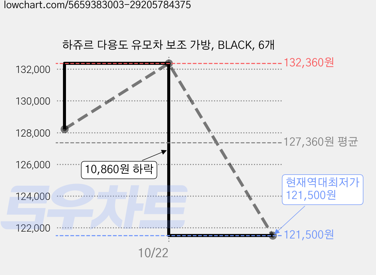 하쥬르 다용도 유모차 보조 가방, BLACK, 6개 가격 변동 차트, 현재가 121,500원, 역대최저가