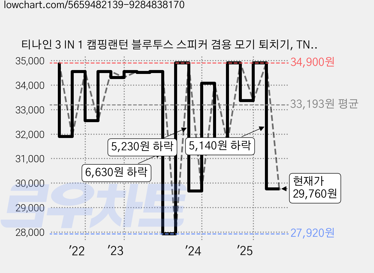 티나인 3 IN 1 캠핑랜턴 블루투스 스피커 겸용 모기 퇴치기, TN-M200 가격 변동 차트, 현재가 29,760원, 관측 최저가 24,500원