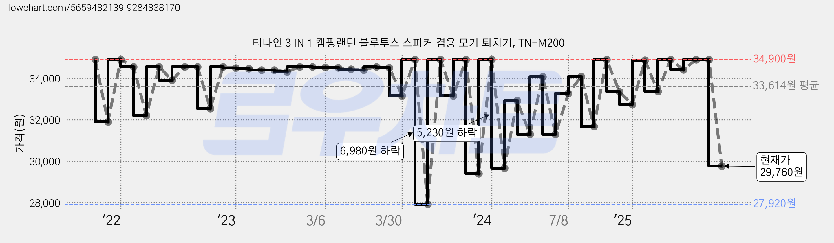 티나인 3 IN 1 캠핑랜턴 블루투스 스피커 겸용 모기 퇴치기, TN-M200 가격 변동 차트, 현재가 29,760원, 관측 최저가 24,500원