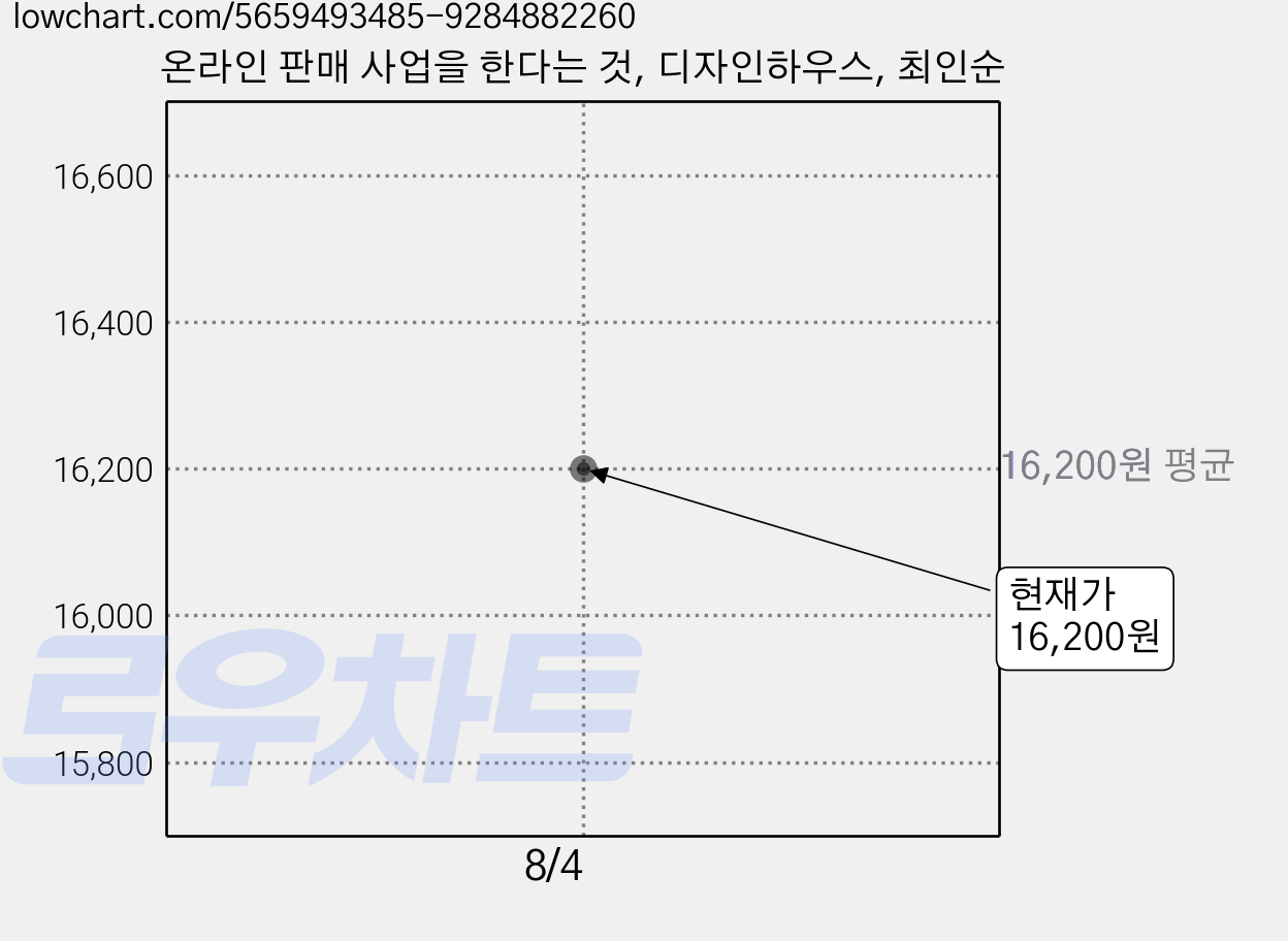 온라인 판매 사업을 한다는 것, 디자인하우스, 최인순 가격 변동 차트, 현재가 16,200원