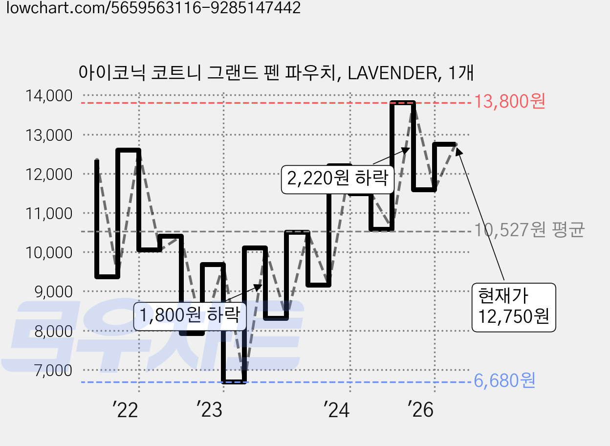 아이코닉 코트니 그랜드 펜 파우치, LAVENDER, 1개 가격 변동 차트, 현재가 12,750원, 관측 최저가 6,680원