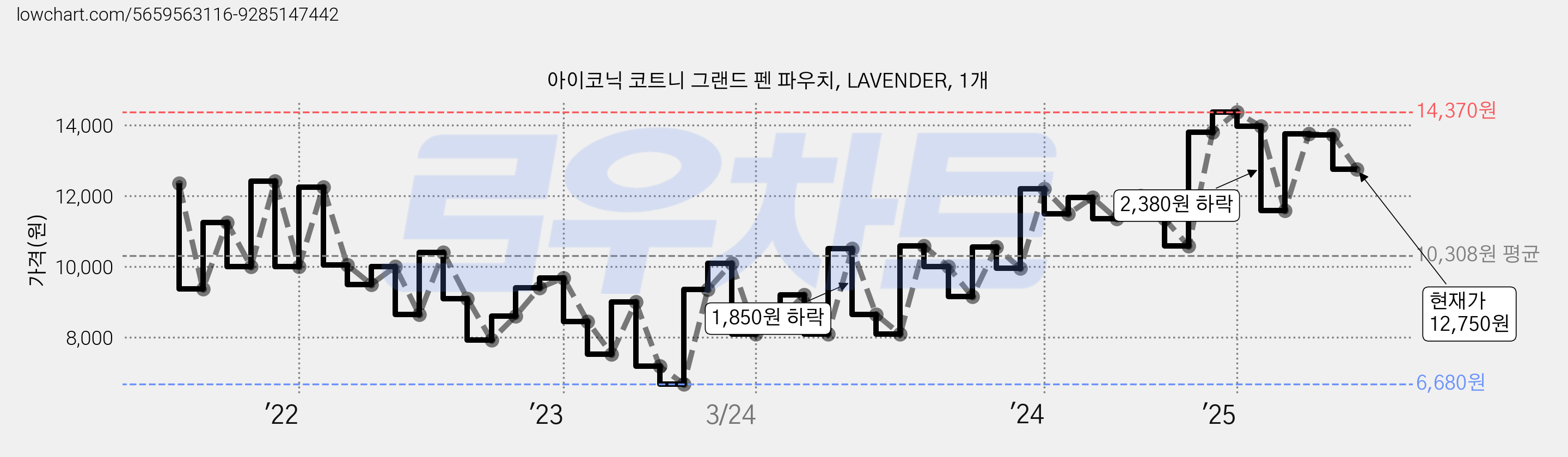 아이코닉 코트니 그랜드 펜 파우치, LAVENDER, 1개 가격 변동 차트, 현재가 12,750원, 관측 최저가 6,680원