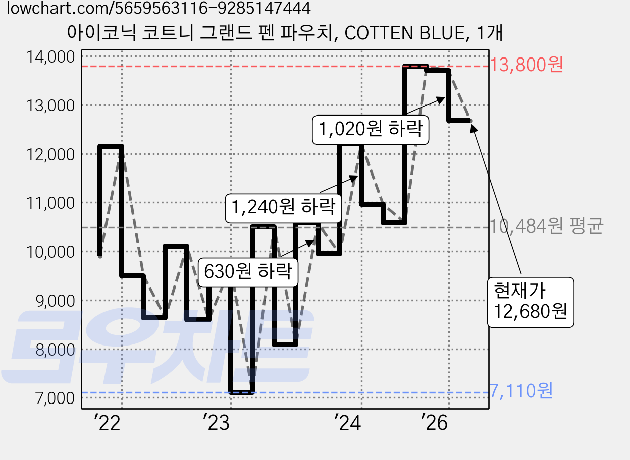 아이코닉 코트니 그랜드 펜 파우치, COTTEN BLUE, 1개 가격 변동 차트, 현재가 12,680원, 관측 최저가 6,940원