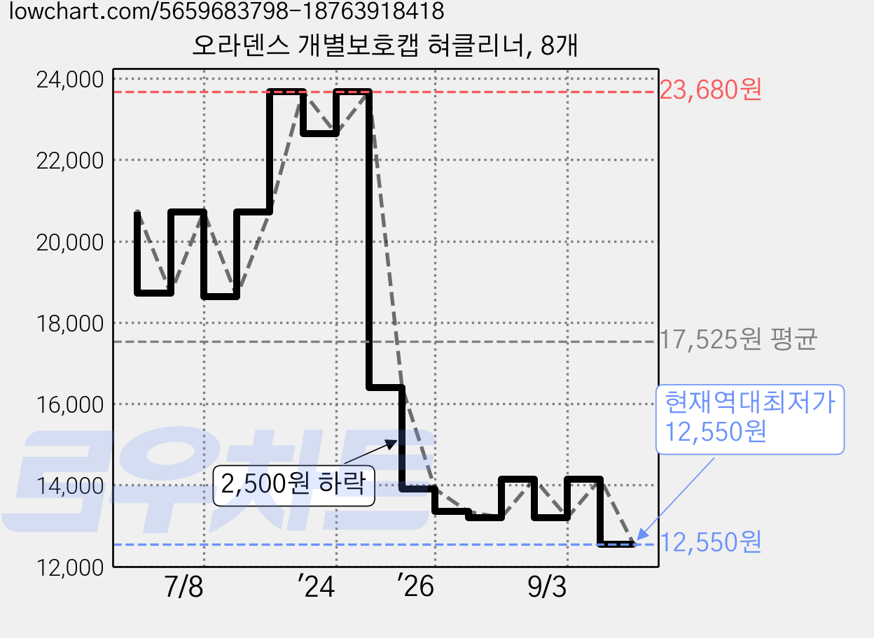 오라덴스 개별보호캡 혀클리너, 8개 가격 변동 차트, 현재가 12,550원, 역대최저가