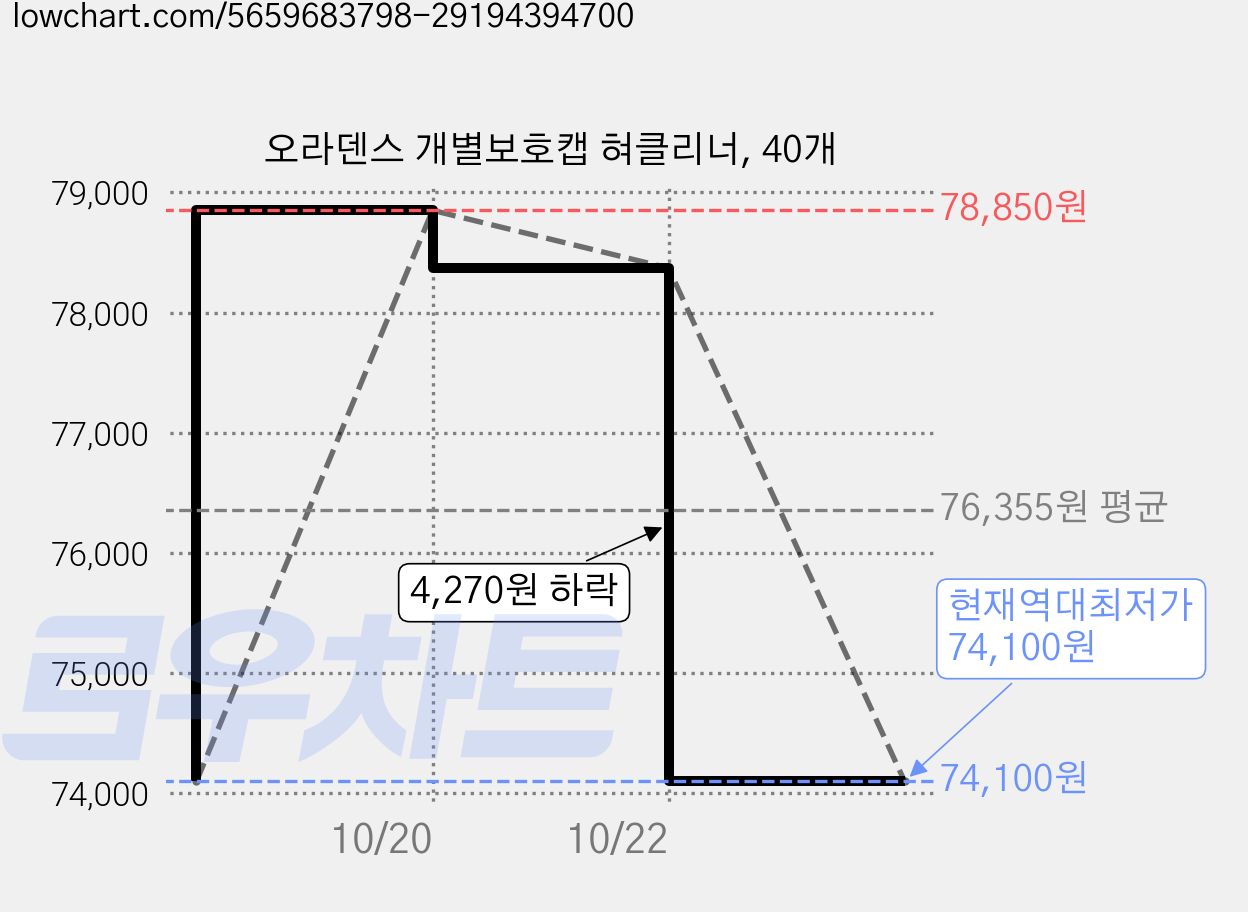 오라덴스 개별보호캡 혀클리너, 40개 가격 변동 차트, 현재가 74,100원, 역대최저가