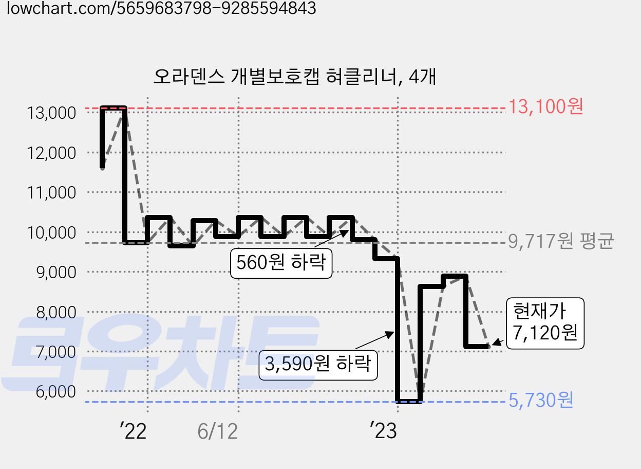 오라덴스 개별보호캡 혀클리너, 4개 가격 변동 차트, 현재가 7,120원, 관측 최저가 5,730원