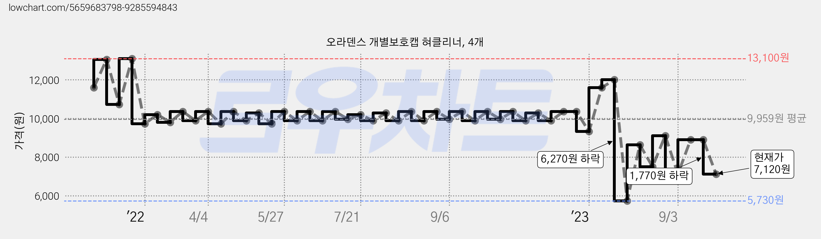 오라덴스 개별보호캡 혀클리너, 4개 가격 변동 차트, 현재가 7,120원, 관측 최저가 5,730원