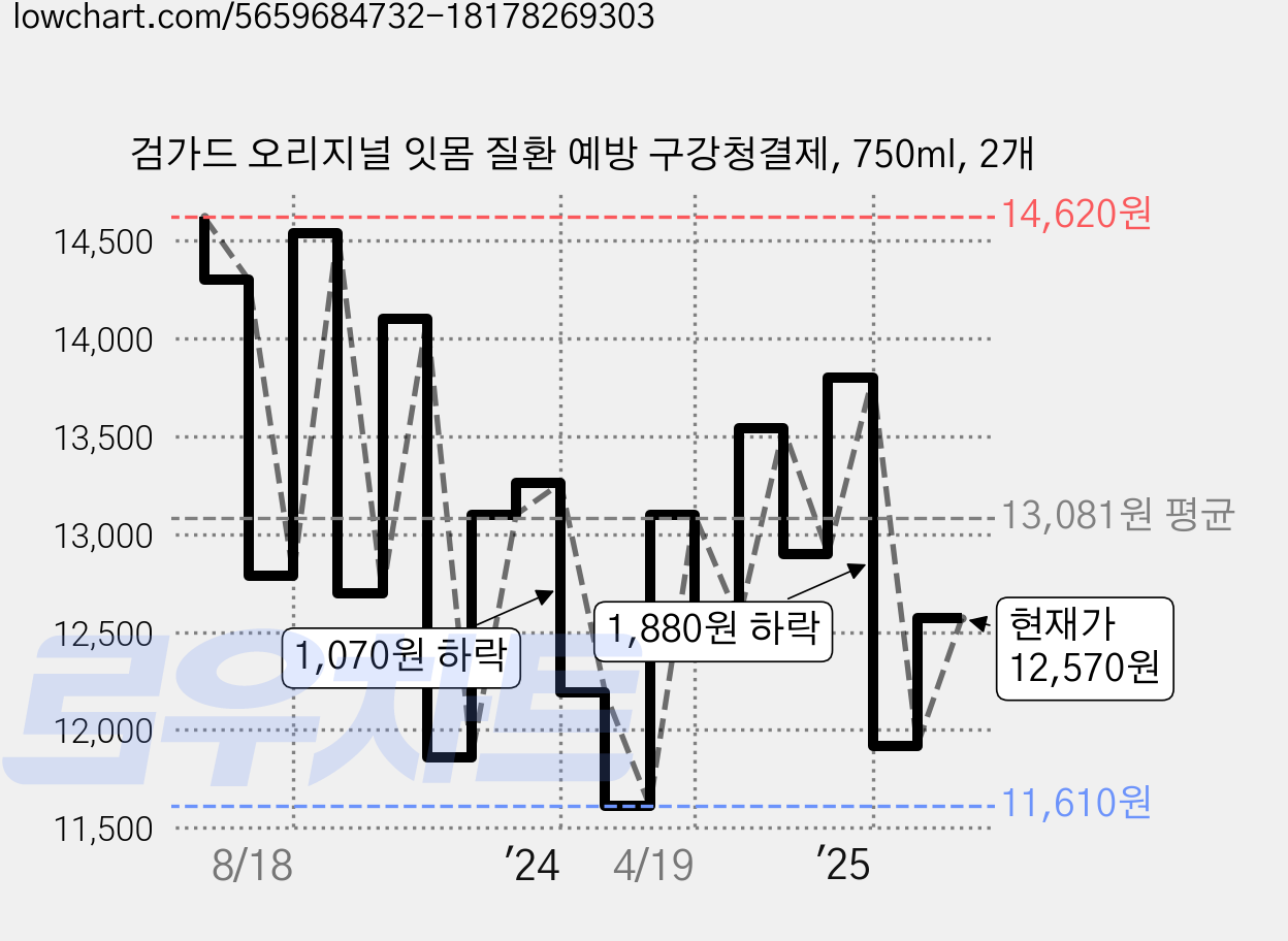 검가드 오리지널 잇몸 질환 예방 구강청결제, 750ml, 2개 가격 변동 차트, 현재가 12,570원, 관측 최저가 11,610원