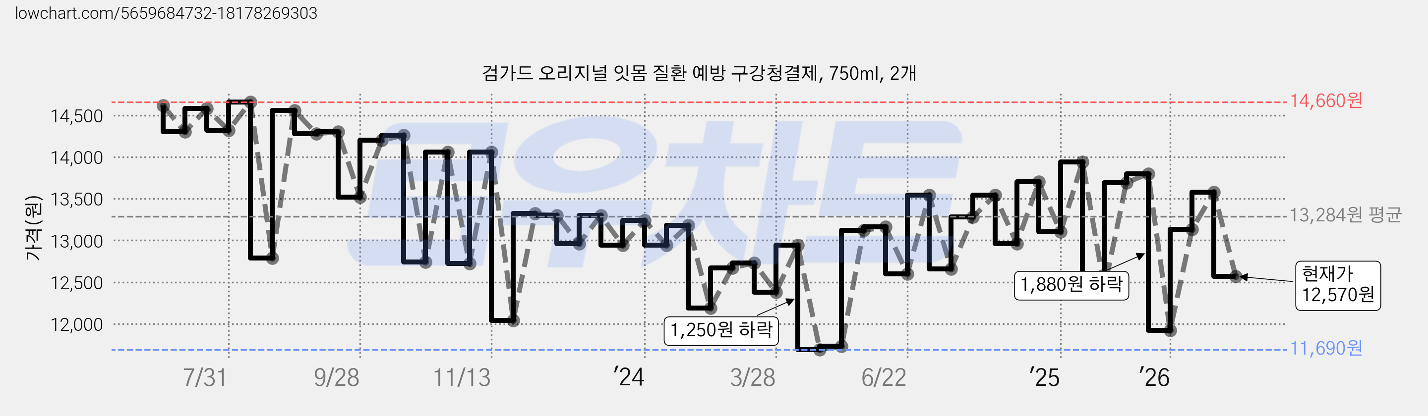 검가드 오리지널 잇몸 질환 예방 구강청결제, 750ml, 2개 가격 변동 차트, 현재가 12,570원, 관측 최저가 11,610원