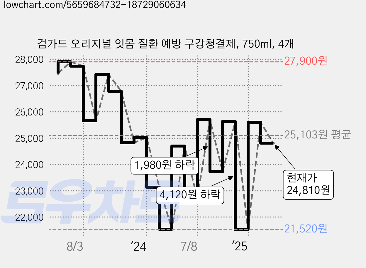 검가드 오리지널 잇몸 질환 예방 구강청결제, 750ml, 4개 가격 변동 차트, 현재가 24,810원, 관측 최저가 21,520원