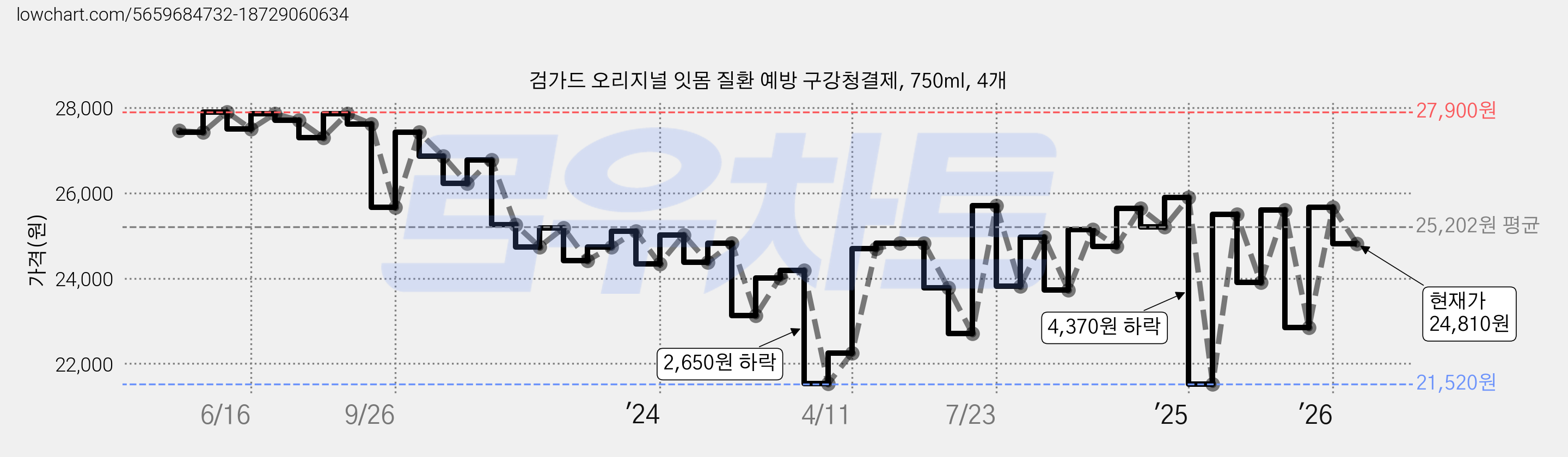 검가드 오리지널 잇몸 질환 예방 구강청결제, 750ml, 4개 가격 변동 차트, 현재가 24,810원, 관측 최저가 21,520원