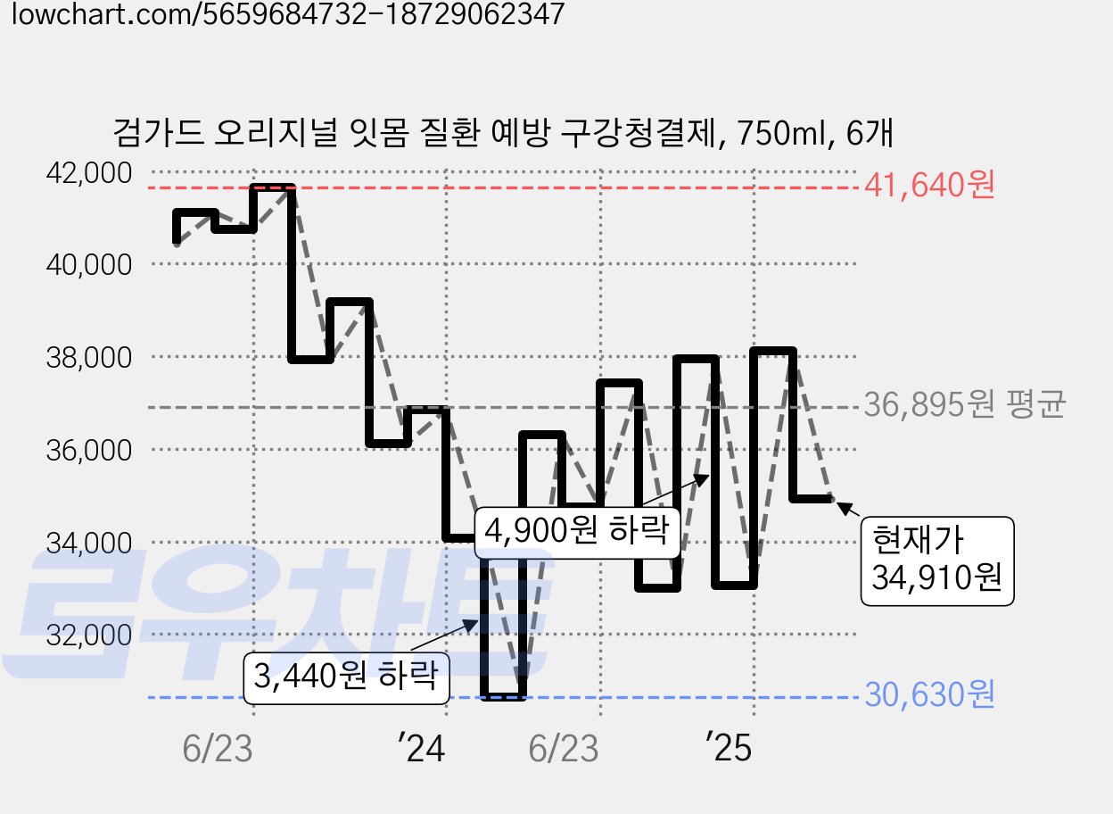 검가드 오리지널 잇몸 질환 예방 구강청결제, 750ml, 6개 가격 변동 차트, 현재가 34,910원, 관측 최저가 30,630원