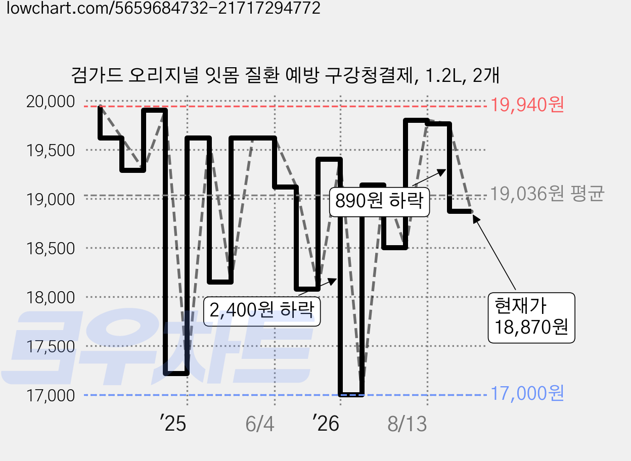 검가드 오리지널 잇몸 질환 예방 구강청결제, 1.2L, 2개 가격 변동 차트, 현재가 18,870원, 관측 최저가 17,000원