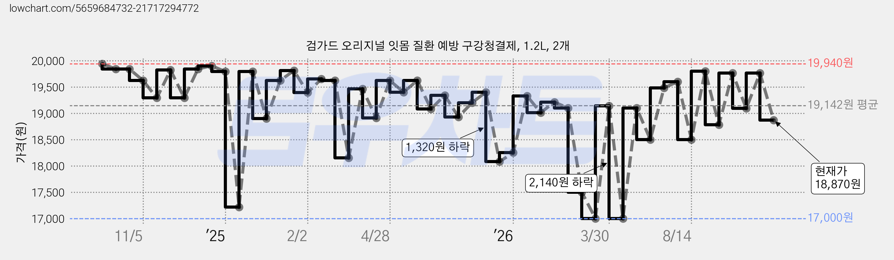 검가드 오리지널 잇몸 질환 예방 구강청결제, 1.2L, 2개 가격 변동 차트, 현재가 18,870원, 관측 최저가 17,000원
