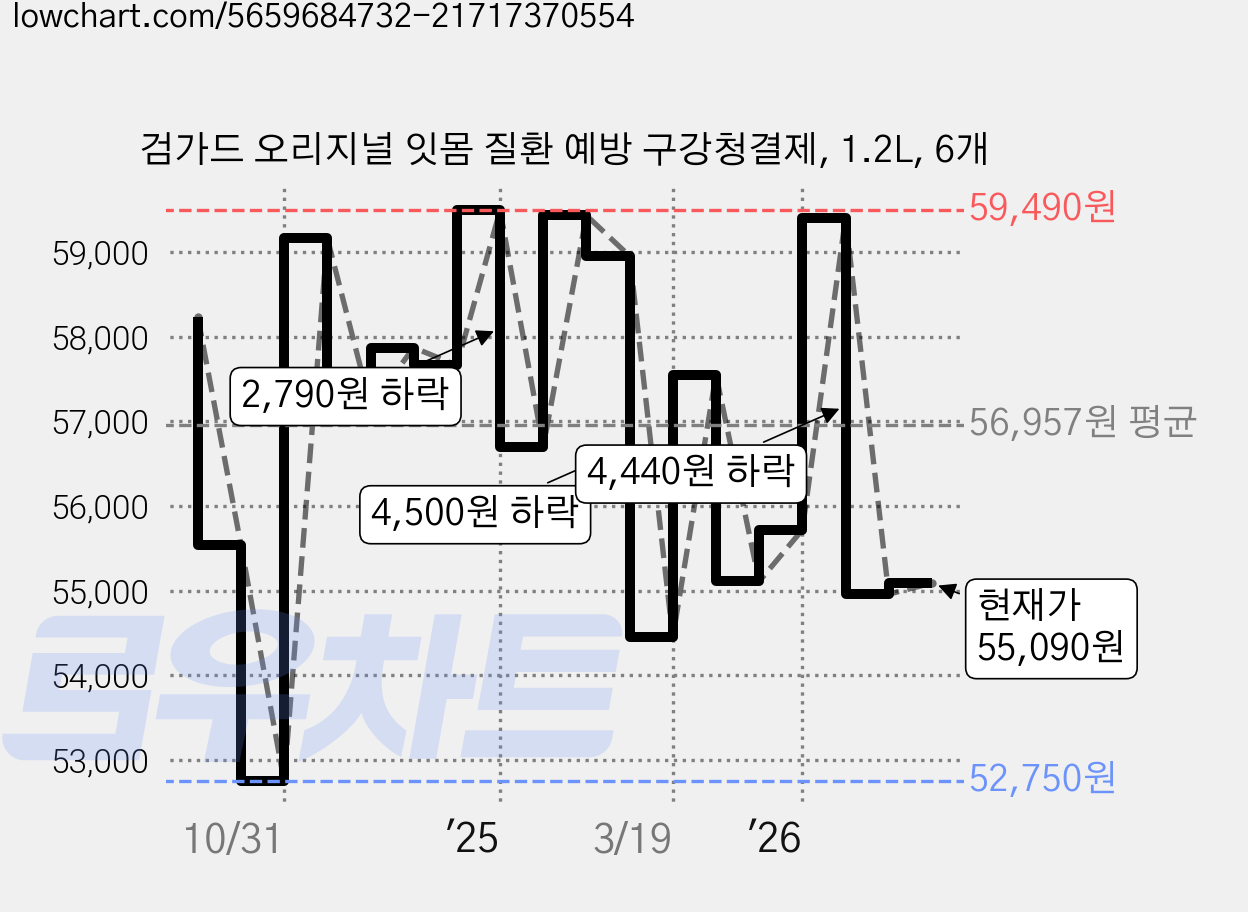 검가드 오리지널 잇몸 질환 예방 구강청결제, 1.2L, 6개 가격 변동 차트, 현재가 55,090원, 관측 최저가 52,750원