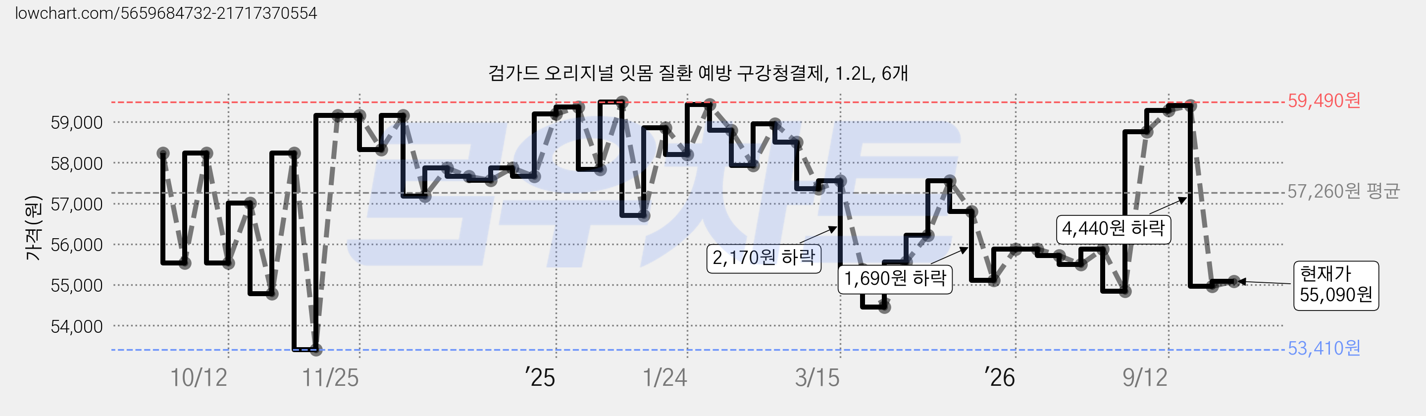 검가드 오리지널 잇몸 질환 예방 구강청결제, 1.2L, 6개 가격 변동 차트, 현재가 55,090원, 관측 최저가 52,750원
