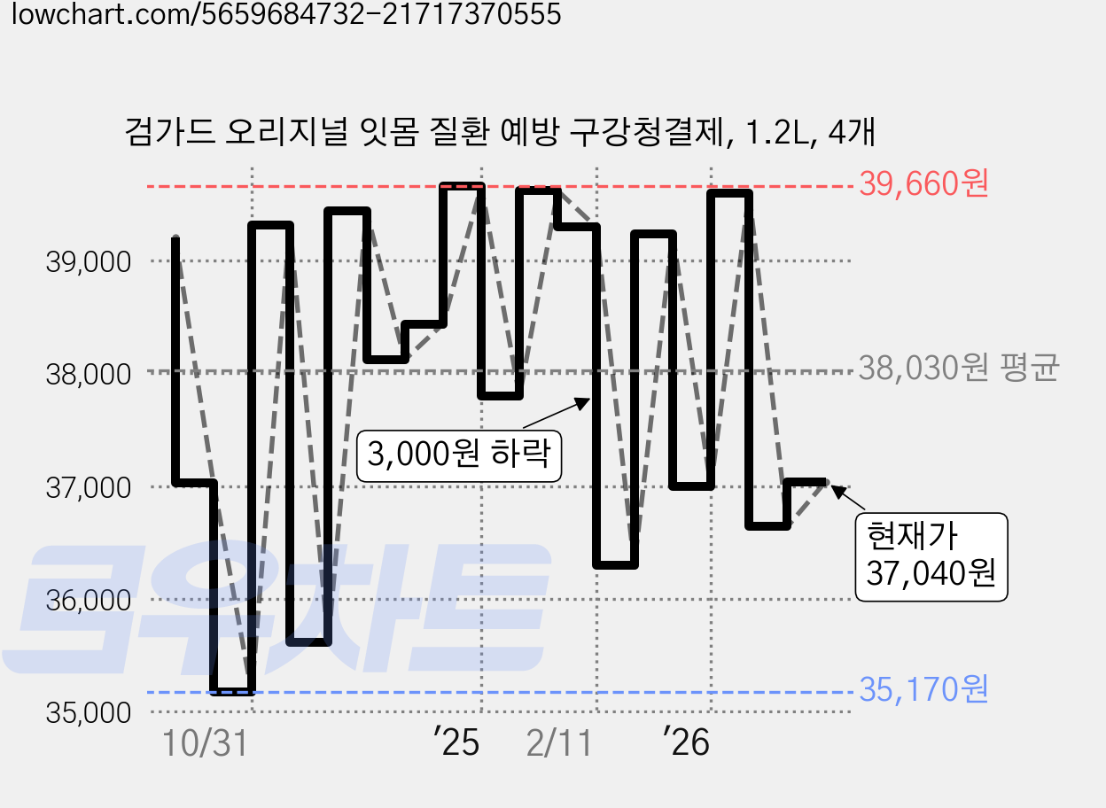 검가드 오리지널 잇몸 질환 예방 구강청결제, 1.2L, 4개 가격 변동 차트, 현재가 37,040원, 관측 최저가 35,170원