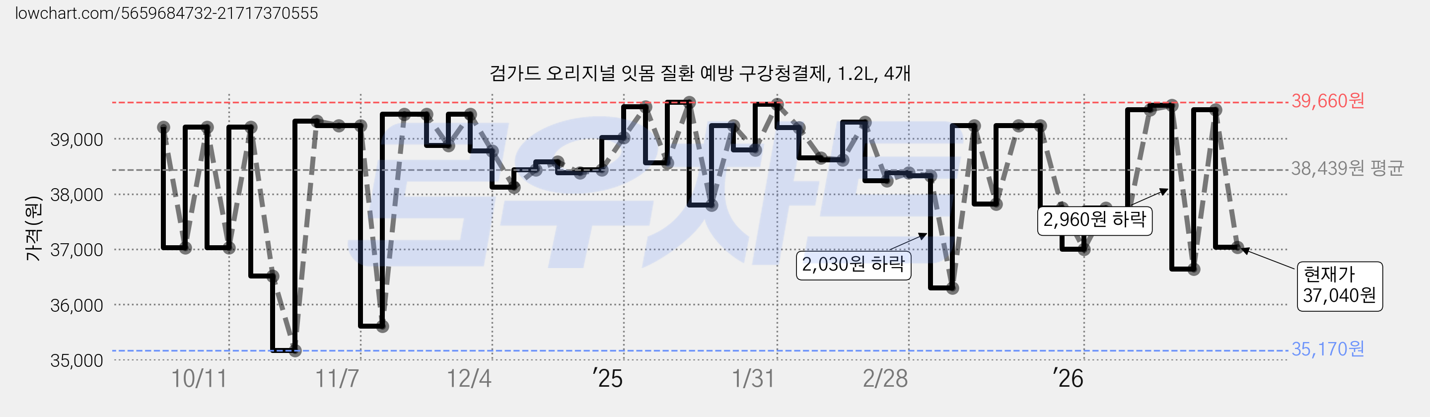 검가드 오리지널 잇몸 질환 예방 구강청결제, 1.2L, 4개 가격 변동 차트, 현재가 37,040원, 관측 최저가 35,170원