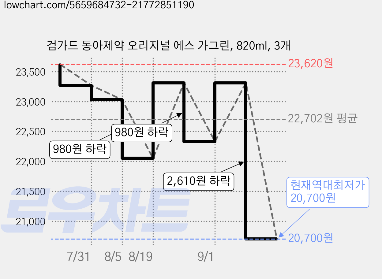 검가드 동아제약 오리지널 에스 가그린, 820ml, 3개 가격 변동 차트, 현재가 20,700원, 역대최저가