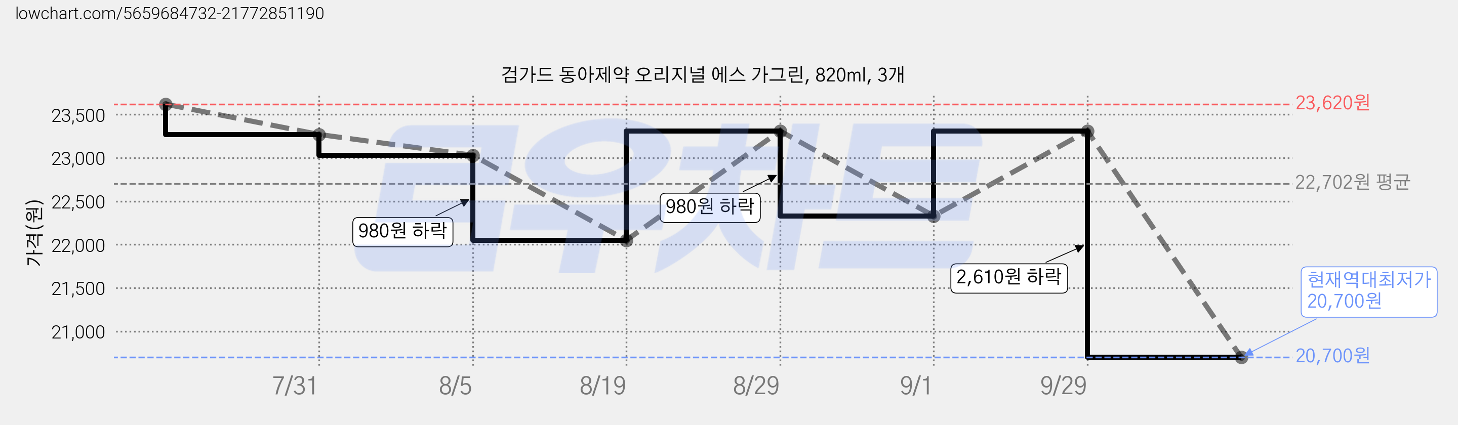 검가드 동아제약 오리지널 에스 가그린, 820ml, 3개 가격 변동 차트, 현재가 20,700원, 역대최저가