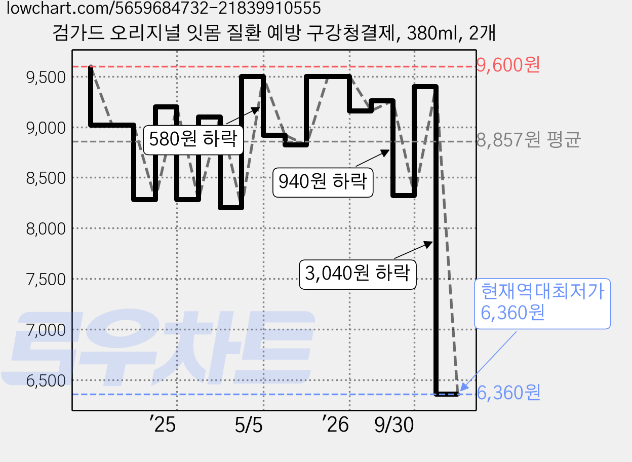 검가드 오리지널 잇몸 질환 예방 구강청결제, 380ml, 2개 가격 변동 차트, 현재가 6,360원, 역대최저가
