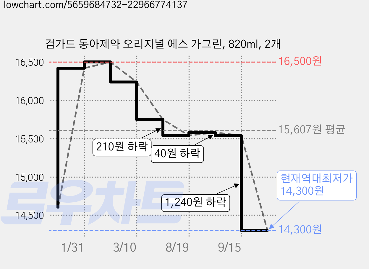검가드 동아제약 오리지널 에스 가그린, 820ml, 2개 가격 변동 차트, 현재가 14,300원, 역대최저가