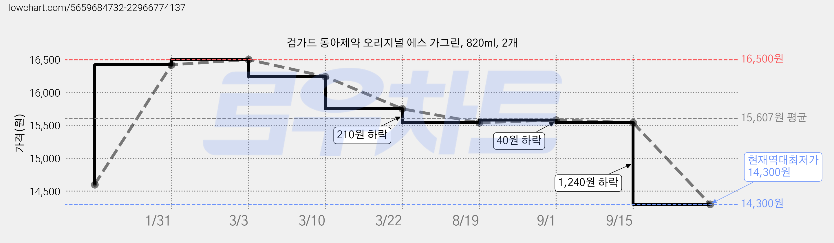 검가드 동아제약 오리지널 에스 가그린, 820ml, 2개 가격 변동 차트, 현재가 14,300원, 역대최저가