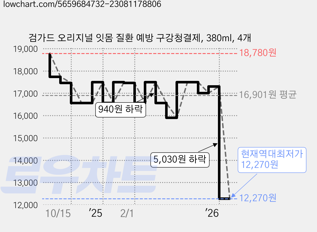 검가드 오리지널 잇몸 질환 예방 구강청결제, 380ml, 4개 가격 변동 차트, 현재가 12,270원, 역대최저가