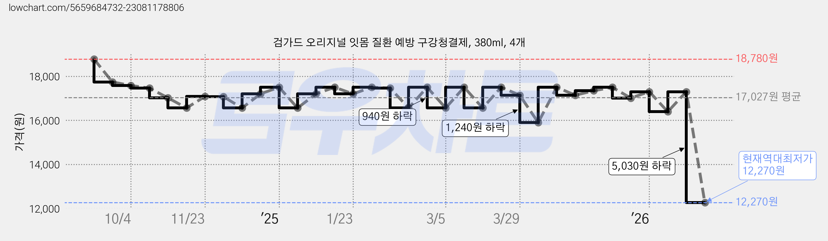 검가드 오리지널 잇몸 질환 예방 구강청결제, 380ml, 4개 가격 변동 차트, 현재가 12,270원, 역대최저가
