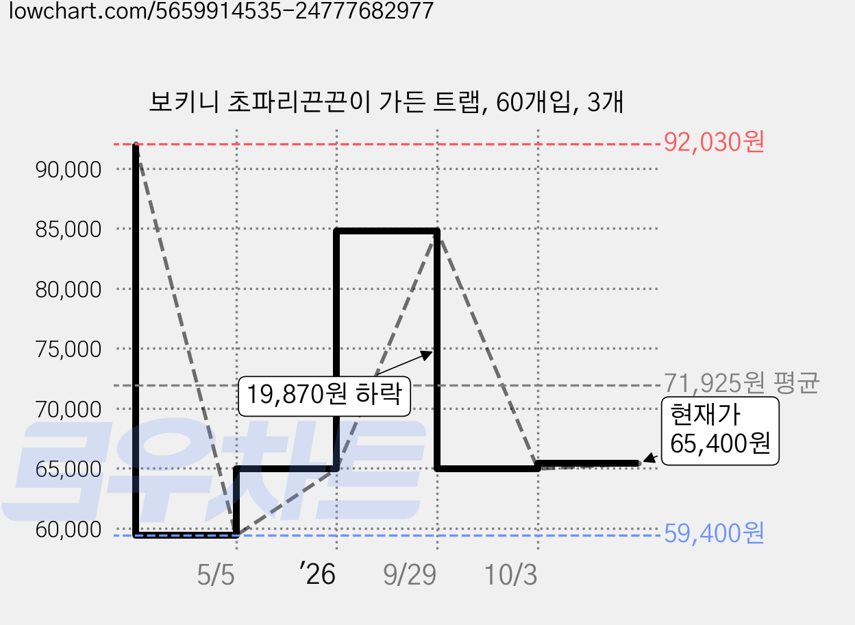 보키니 초파리끈끈이 가든 트랩, 60개입, 3개 가격 변동 차트, 현재가 64,950원, 관측 최저가 59,400원