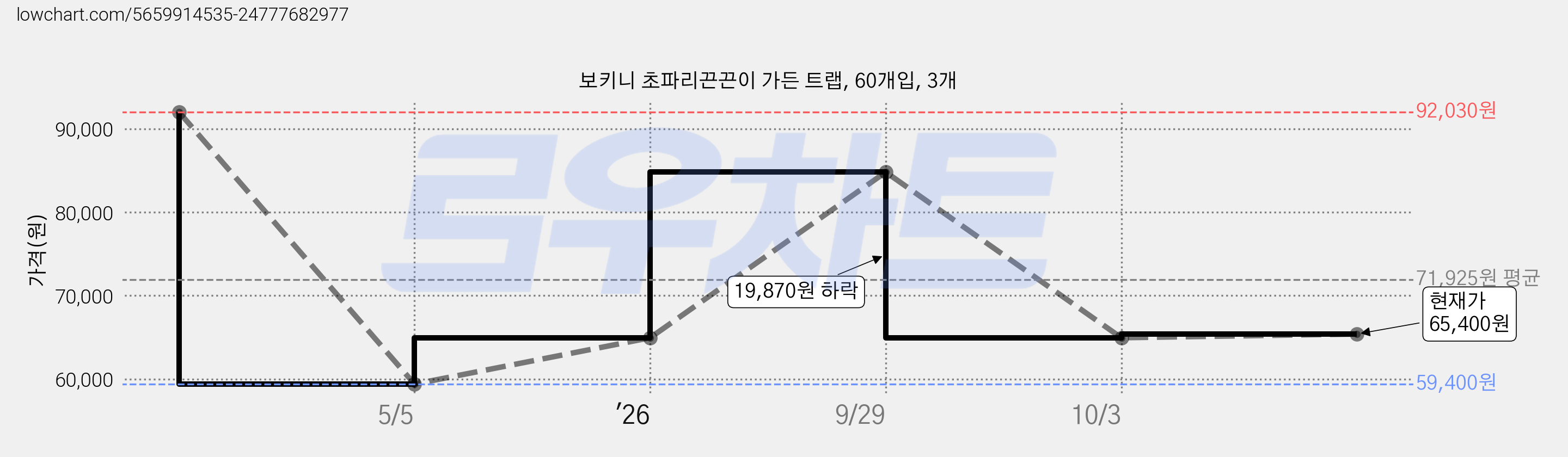 보키니 초파리끈끈이 가든 트랩, 60개입, 3개 가격 변동 차트, 현재가 64,950원, 관측 최저가 59,400원