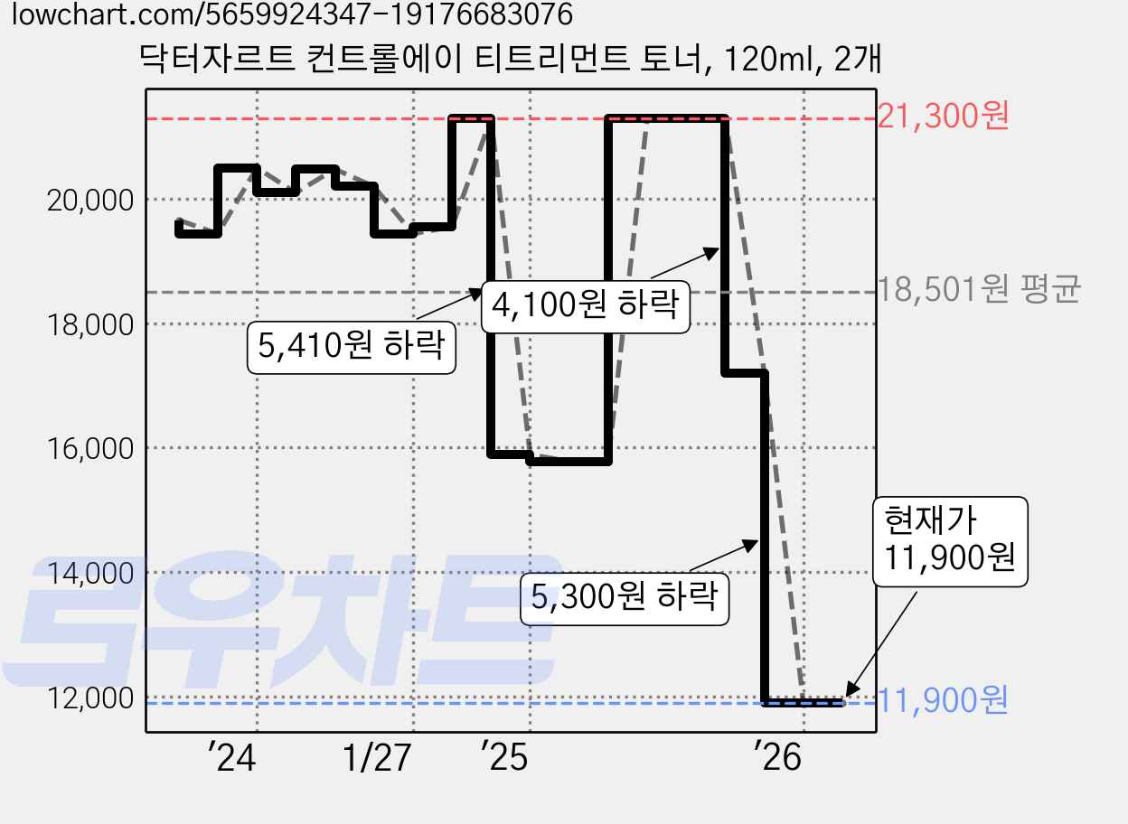 닥터자르트 컨트롤에이 티트리먼트 토너, 120ml, 2개 가격 변동 차트, 현재가 11,900원, 관측 최저가 10,710원