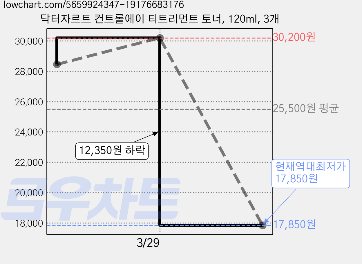 닥터자르트 컨트롤에이 티트리먼트 토너, 120ml, 3개 가격 변동 차트, 현재가 17,850원, 역대최저가