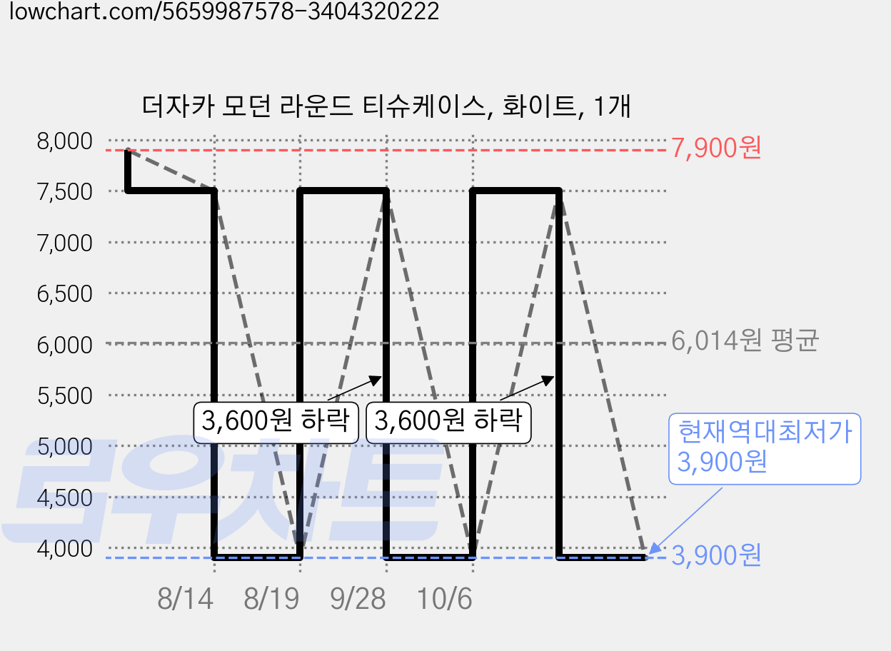 더자카 모던 라운드 티슈케이스, 화이트, 1개 가격 변동 차트, 현재가 3,900원, 역대최저가