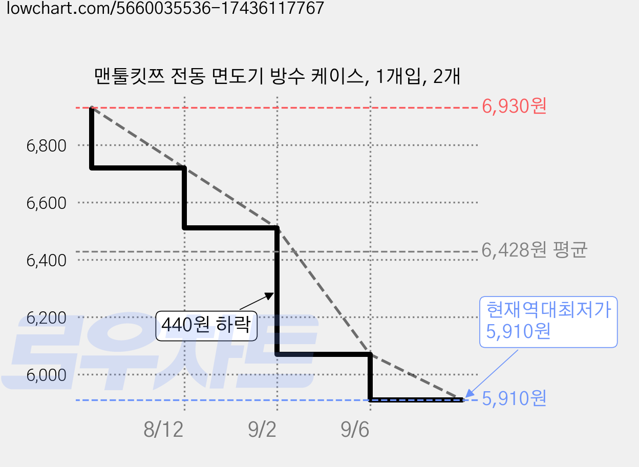 맨툴킷쯔 전동 면도기 방수 케이스, 1개입, 2개 가격 변동 차트, 현재가 5,910원, 역대최저가