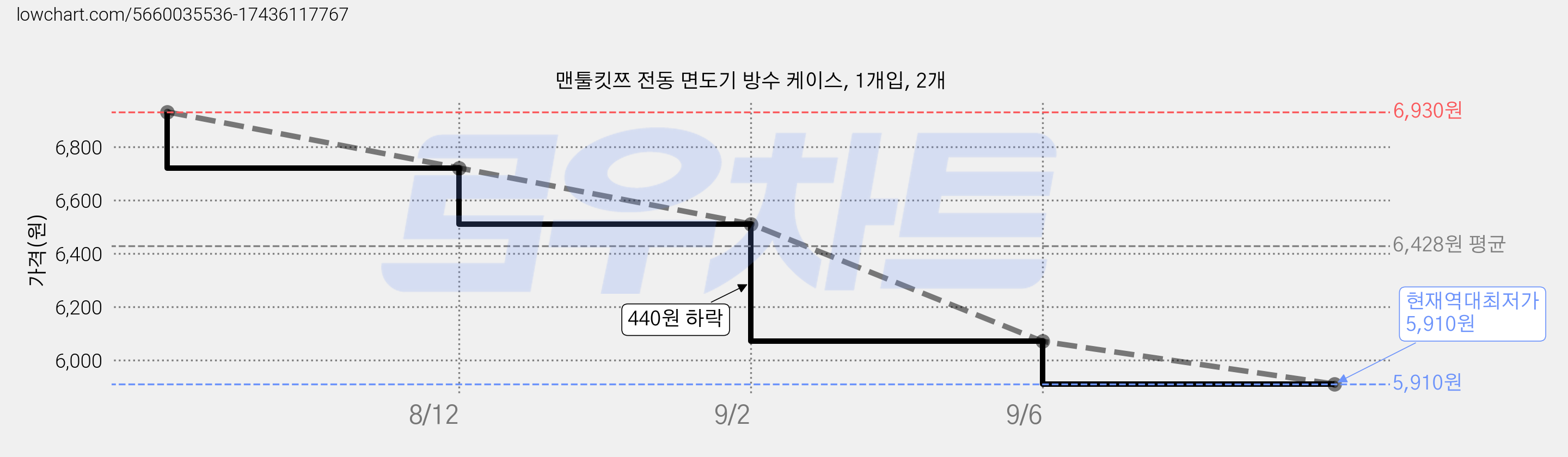 맨툴킷쯔 전동 면도기 방수 케이스, 1개입, 2개 가격 변동 차트, 현재가 5,910원, 역대최저가