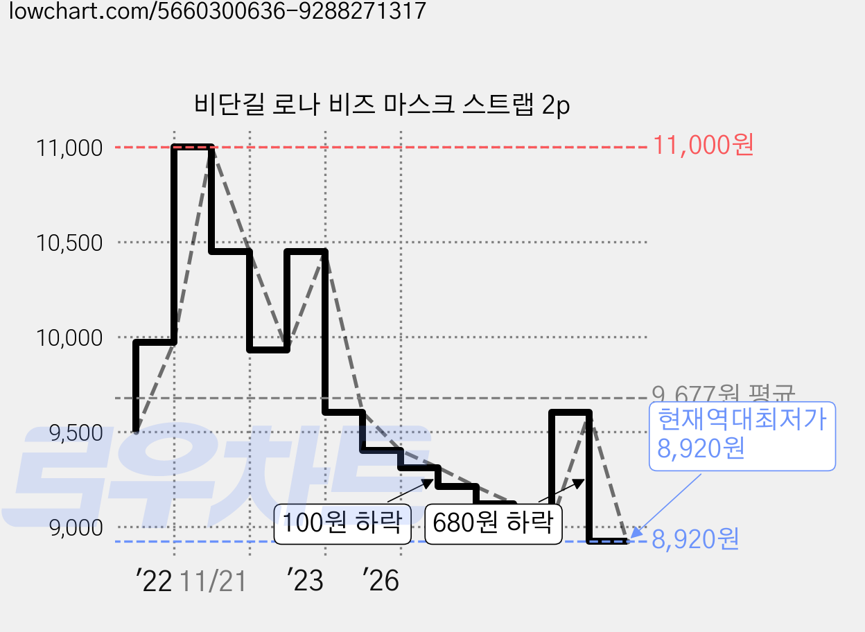 비단길 로나 비즈 마스크 스트랩 2p 가격 변동 차트, 현재가 8,920원, 역대최저가