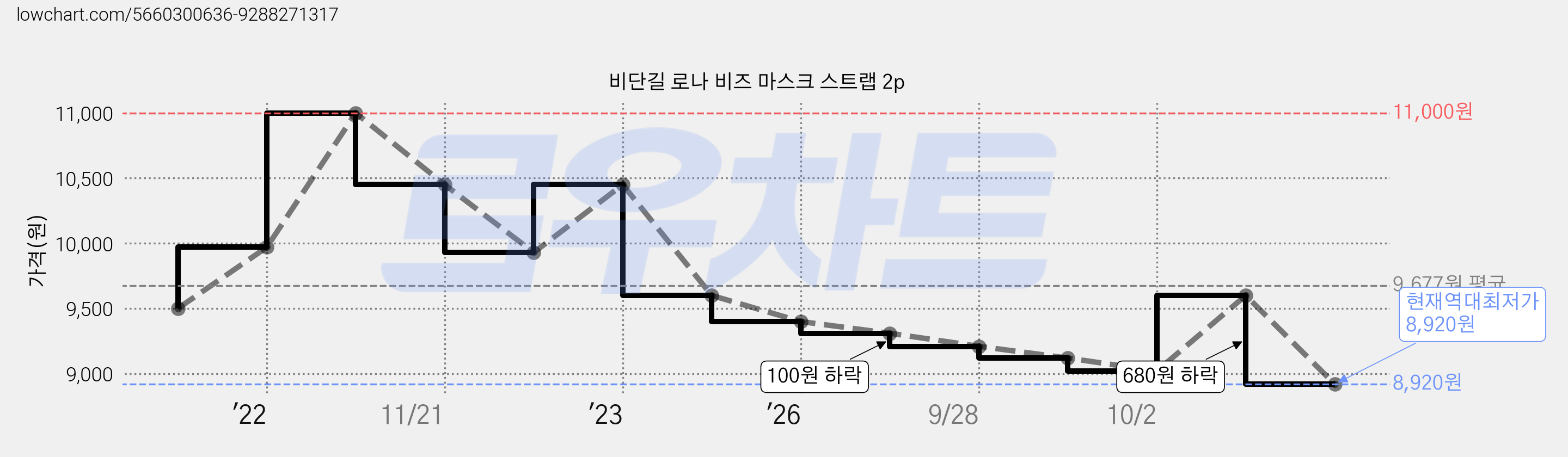 비단길 로나 비즈 마스크 스트랩 2p 가격 변동 차트, 현재가 8,920원, 역대최저가