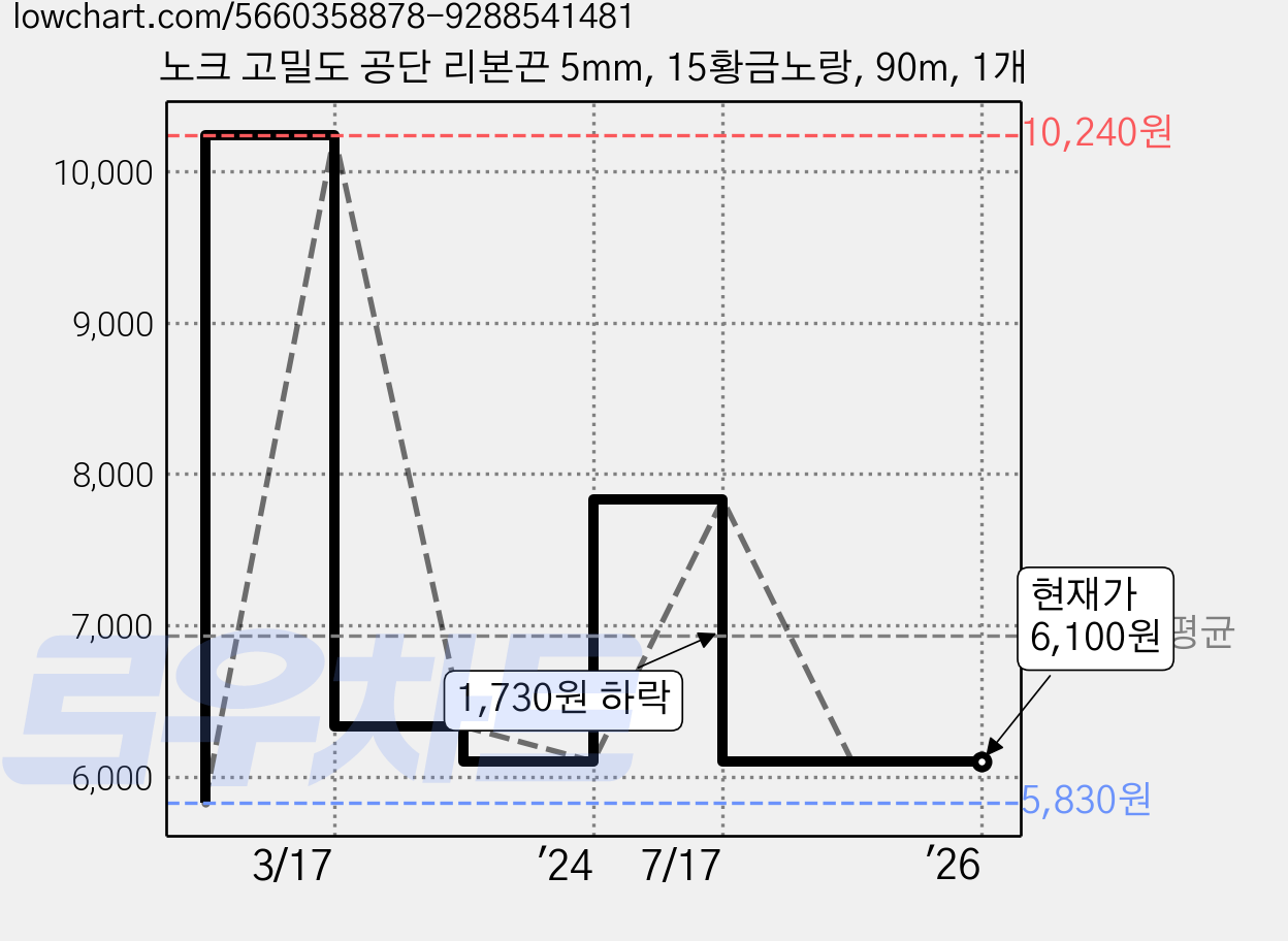 노크 고밀도 공단 리본끈 5mm, 15황금노랑, 90m, 1개 가격 변동 차트, 현재가 6,100원, 역대최저가