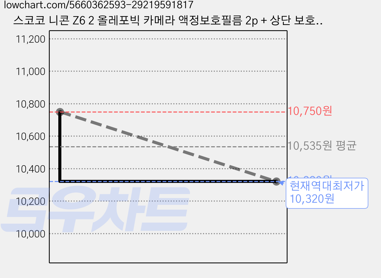 스코코 니콘 Z6 2 올레포빅 카메라 액정보호필름 2p + 상단 보호필름, 2세트 가격 변동 차트, 현재가 10,320원, 역대최저가