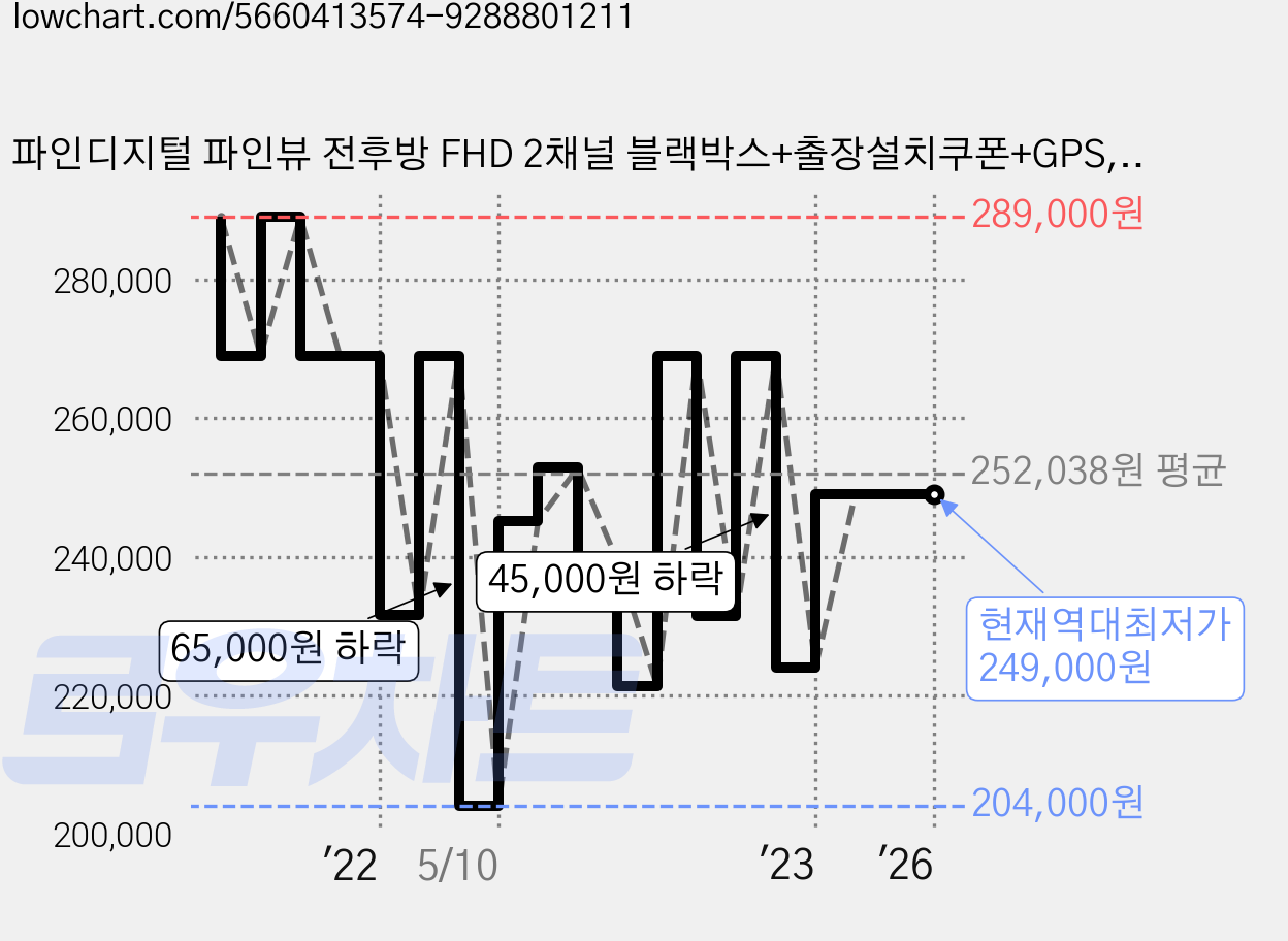 파인디지털 파인뷰 전후방 FHD 2채널 블랙박스+출장설치쿠폰+GPS, FineVu X900 POWER, 128GB 가격 변동 차트, 현재가 249,000원, 역대최저가