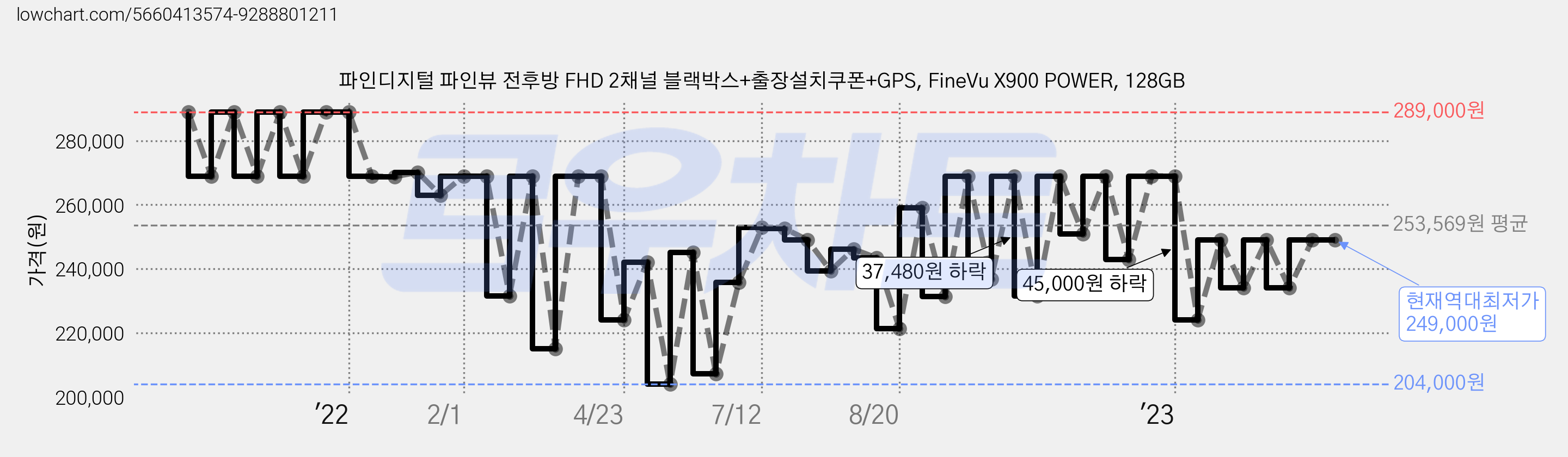 파인디지털 파인뷰 전후방 FHD 2채널 블랙박스+출장설치쿠폰+GPS, FineVu X900 POWER, 128GB 가격 변동 차트, 현재가 249,000원, 역대최저가