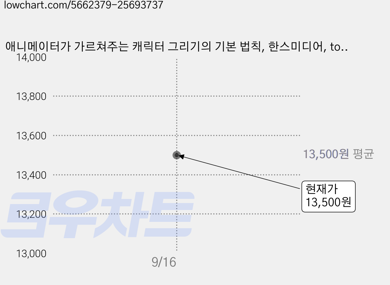 애니메이터가 가르쳐주는 캐릭터 그리기의 기본 법칙, 한스미디어, toshi 가격 변동 차트, 현재가 13,500원
