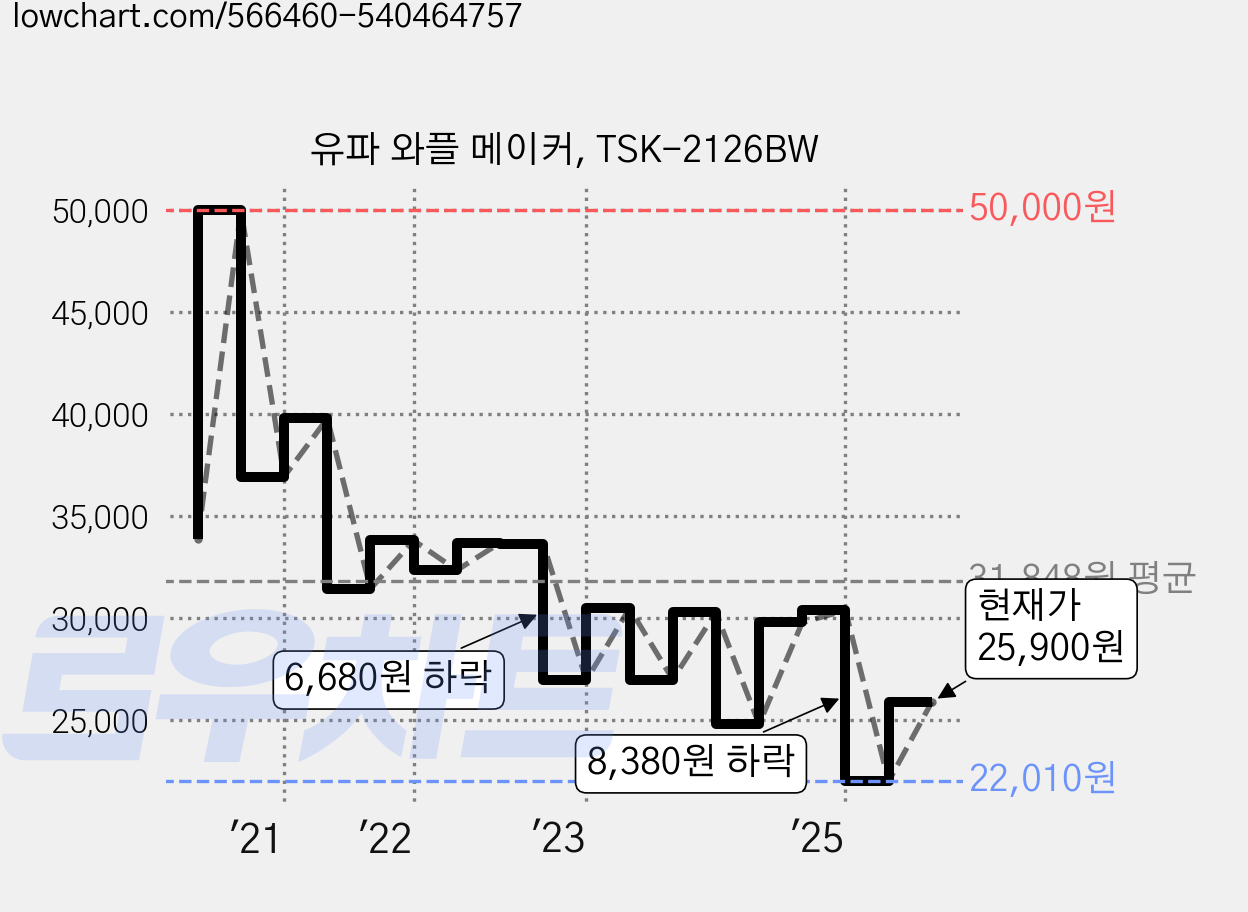 유파 와플 메이커, TSK-2126BW 가격 변동 차트, 현재가 25,900원, 관측 최저가 21,340원