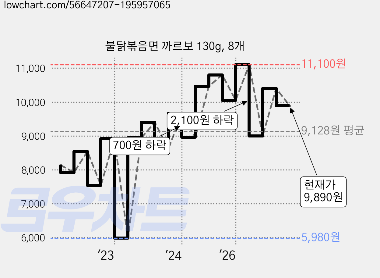 불닭볶음면 까르보 130g, 8개 가격 변동 차트, 현재가 9,890원, 관측 최저가 5,980원