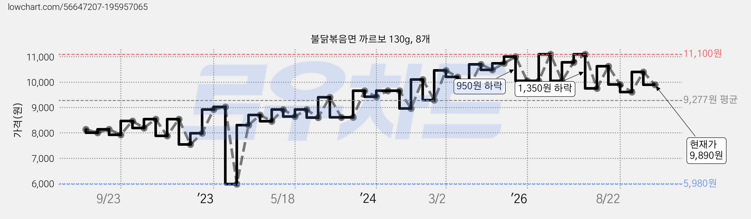 불닭볶음면 까르보 130g, 8개 가격 변동 차트, 현재가 9,890원, 관측 최저가 5,980원