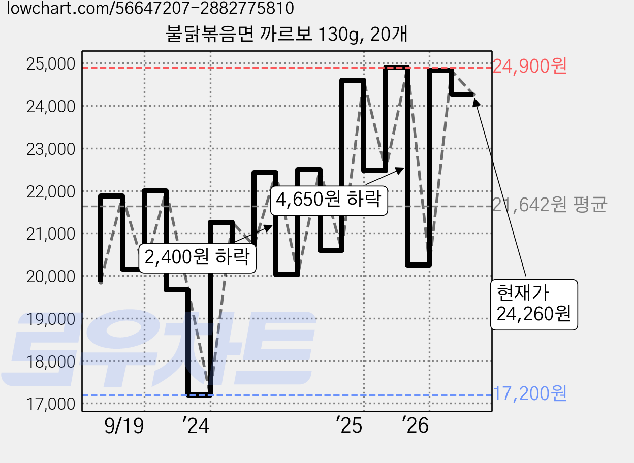 불닭볶음면 까르보 130g, 20개 가격 변동 차트, 현재가 24,260원, 관측 최저가 17,200원