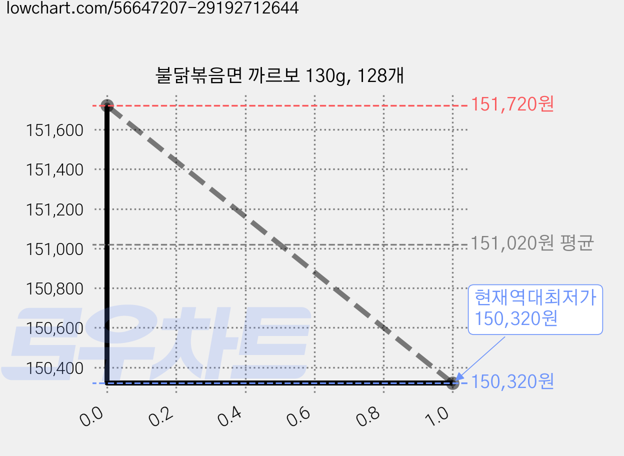 불닭볶음면 까르보 130g, 128개 가격 변동 차트, 현재가 150,320원, 역대최저가