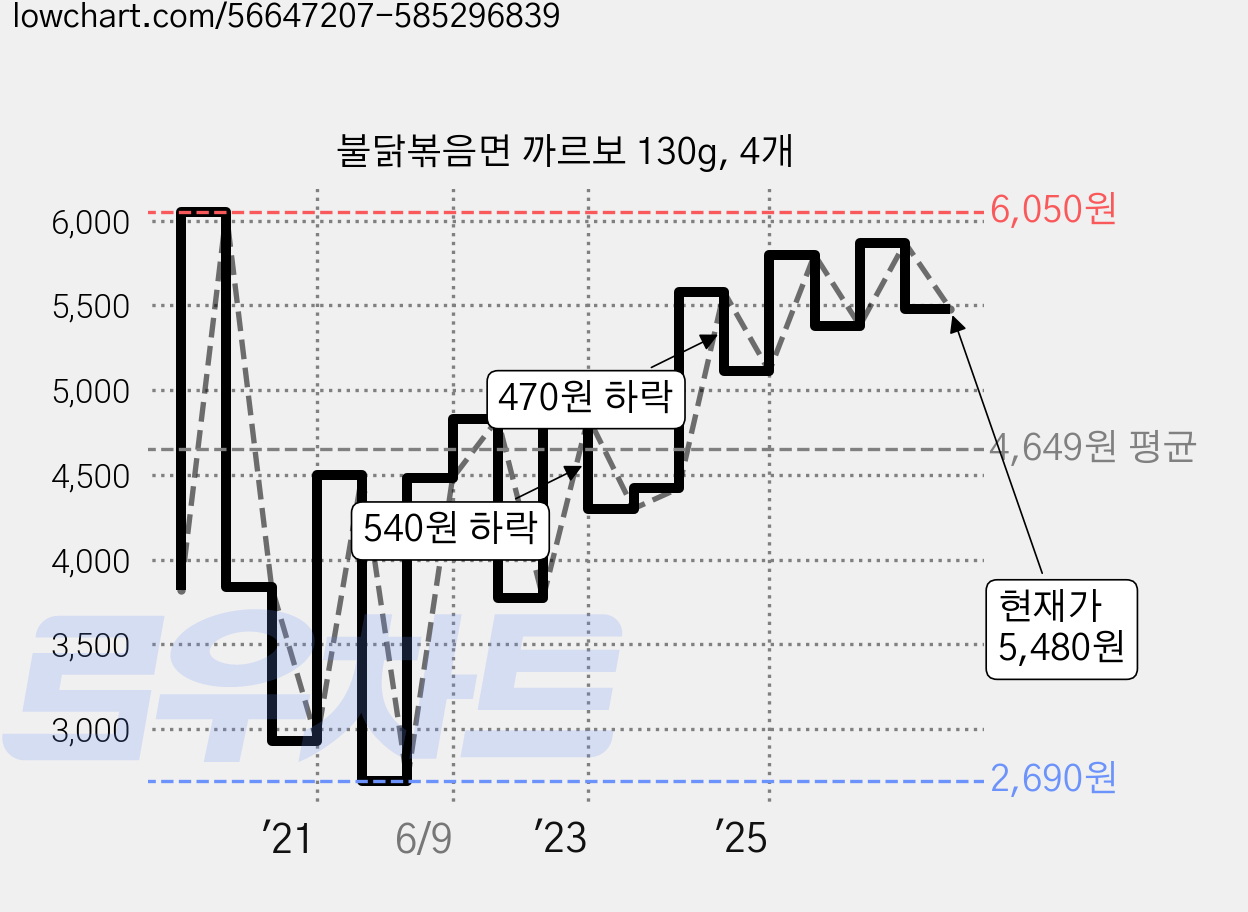 불닭볶음면 까르보 130g, 4개 가격 변동 차트, 현재가 5,480원, 관측 최저가 2,690원